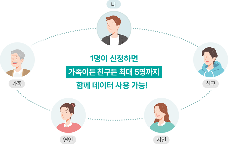 1명이 신청하면 가족이든 친구든 최대 5명까지 함께 데이터 사용 가능!