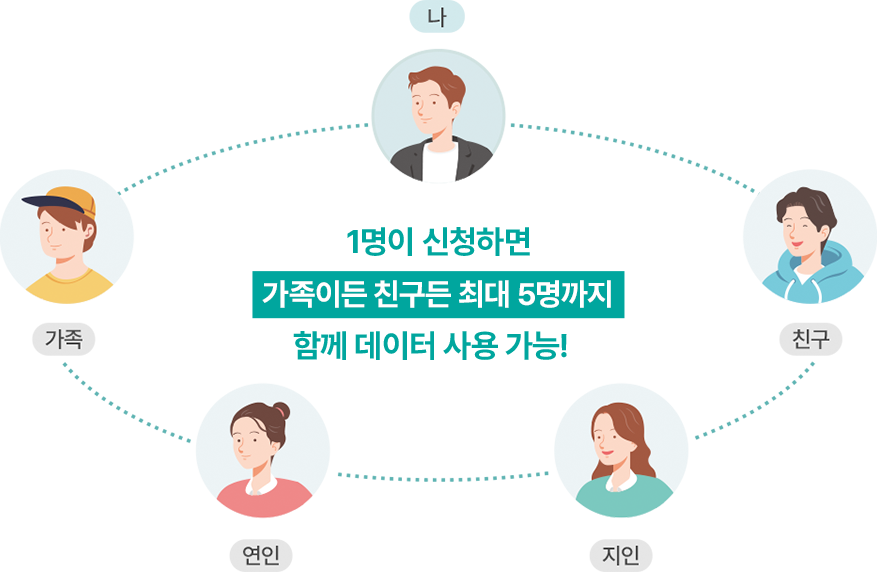 1명이 신청하면 가족이든 친구든 최대 5명까지 함께 데이터 사용 가능!