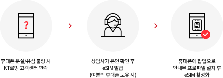 휴대폰 분실 즉시 KT로밍 고객센터 연락 → 상담사가 본인 확인 eSIM 발급(여분의 휴대폰 보유 시) → 휴대폰에 팝업으로 안내된 프로파일 설치 후 eSIM 활성화