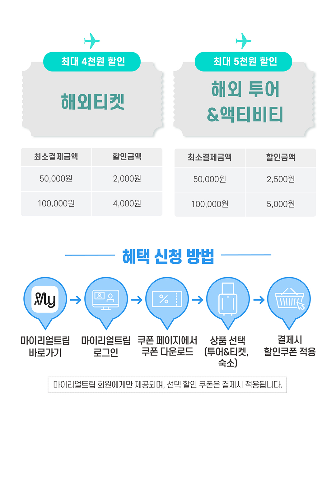 최대 4천원 할인! 해외 티켓 (최소 결제금액 50,000원 2,000원 할인/ 최소 결제금액 100,000원 4,000원 할인),  최대 5천원 할인 해외 투어 & 액티비티 (최소 결제금액 50,000원 2,500원 할인/ 최소 결제금액 100,000원 5,000원 할인). 혜택 신청 방법 : 마이리얼트립 바로가기 &rarr; 마이리얼트립 로그인 &rarr; 쿠폰 페이지에서 쿠폰 다운로드 &rarr; 상품 선택 (투어&티켓, 숙소) &rarr;  결제시 할인쿠폰 적용. 마이리얼트립 회원에게만 제공되며, 선택 할인 쿠폰은 결제시 적용됩니다.