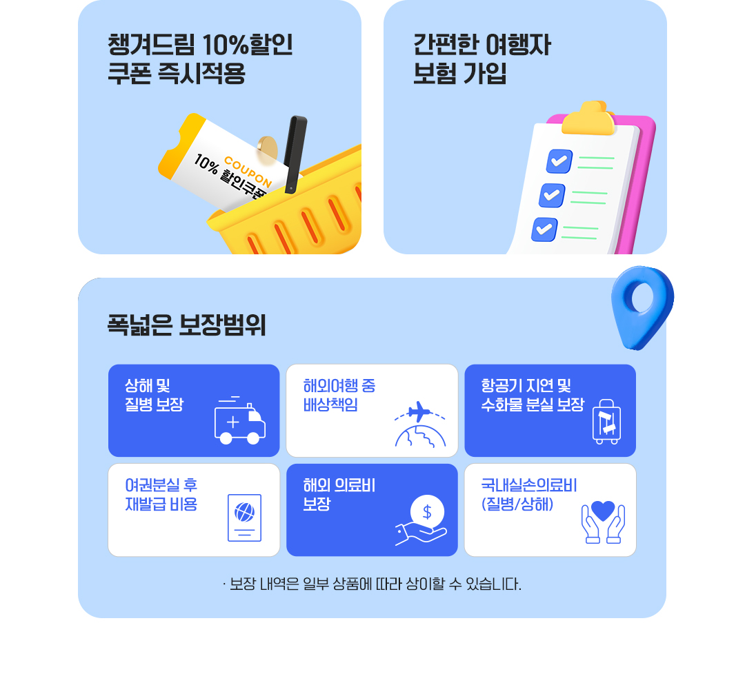 챙겨드림 10%할인 쿠폰 즉시적용, 간편한 여행자 보험 가입, 폭넓은 보장범위 - 상해 및 질병 보장, 해외여행 중 배상책임, 항공기 지연 및 수화물 분실 보장, 여권분실 후 재발급 비용, 해외 의료비 보장, 국내실손의료비 (질병/상해) · 보장 내역은 일부 상품에 따라 상이할 수 있습니다. 