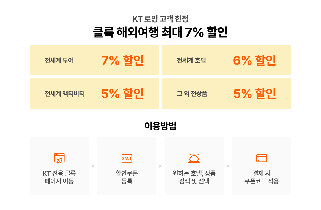 KT로밍 고객 한정. 클룩 해외여행 최대 7% 할인. - 전 세계 투어: 7% 할인 - 전 세계 호텔: 6% 할인 - 전 세계 액티비티: 5% 할인 - 그 외 전 상품: 5% 할인