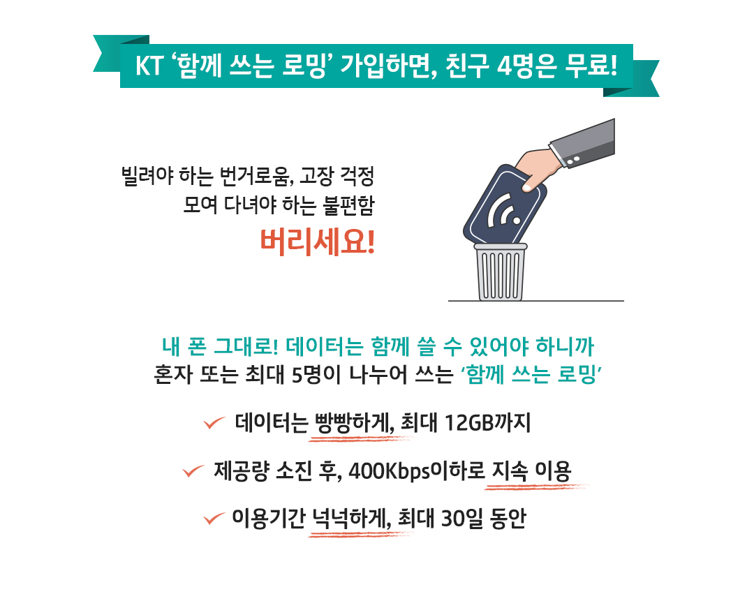 KT '함께 쓰는 로밍' 가입하면, 친구 4명은 무료! 빌려야 하는 번거로움, 고장 걱정, 모여 다녀야 하는 불편함 버리세요! 내 폰 그대로! 데이터는 함께 쓸 수 있어야 하니까 혼자 또는 최대 5명이 나누어 쓰는 '함께 쓰는 로밍' 데이터는 빵빵하게, 최대 12GB까지. 제공량 소진 후, 400Kbps이하로 지속 이용. 이용기간 넉넉하게, 최대 30일 동안