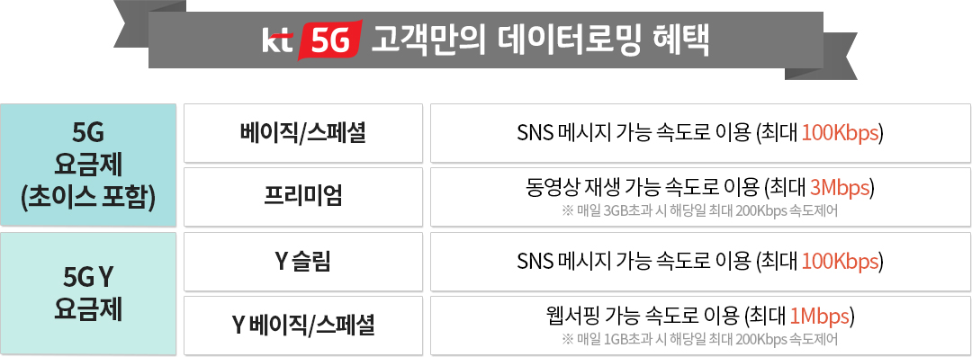 KT 5G 고객만의 데이터로밍 혜택. 5G 요금제(초이스 포함) : 베이직/스페셜 - SNS 메시지 가능 속도로 이용(최대 100Kbps), 프리미엄 - 동영상 재생 가능 속도로 이용 (최대 3Mbps) ※ 매일 3GB초과 시 해당일 최대 200Kbps 속도제어. 5G Y 요금제 : Y슬림 - SNS 메시지 가능 속도로 이용 (최대 100Kbps), Y베이직/스페셜 - 웹서핑 가능 속도로 이용 (최대 1Mbps) ※ 매일 1GB초과 시 해당일 최대 200Kbps 속도제어