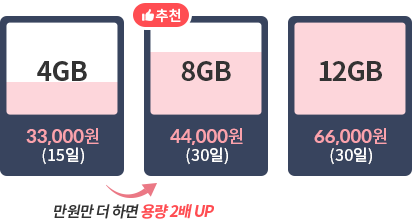 4GB:33,000원(15일) 만원만 더 하면 용량 2배 UP, 추천 - 8GB:44,000원 (30일), 12GB:66,000원(30일)