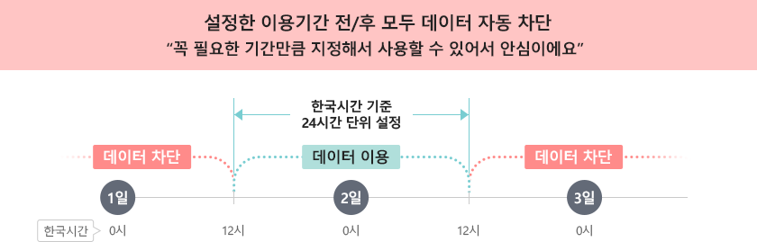 설정한 이용기간 전/후 모두 데이터 자동 차단 “꼭 필요한 기간만큼 지정해서 사용할 수 있어서 안심이에요” 한국시간 기준 24시간 단위 설정