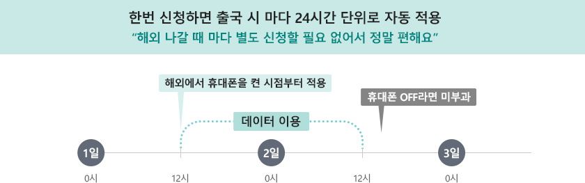 한번 신청하면 출국 시 마다 24시간 단위로 자동 적용 “해외 나갈 때 마다 별도 신청할 필요 없어서 정말 편해요” 해외에서 휴대폰을 켠 시점부터 적용. 휴대폰 OFF라면 미부과