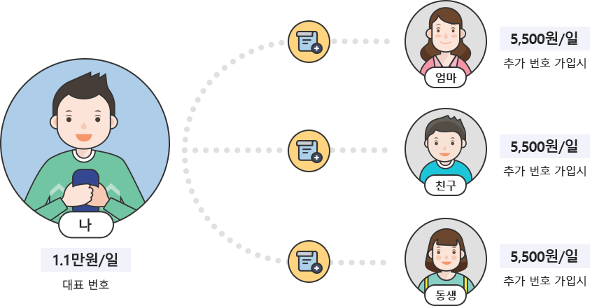 나-1.1만원/일(대표번호),엄마-5,500원/일(추가번호 가입시),친구-5,500원/일(추가번호 가입시),동생-5,500원/일(추가번호 가입시)