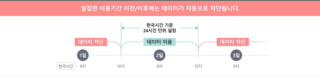 설정한 이용기간 이전/이후에는 데이터가 자동으로 차단됩니다.