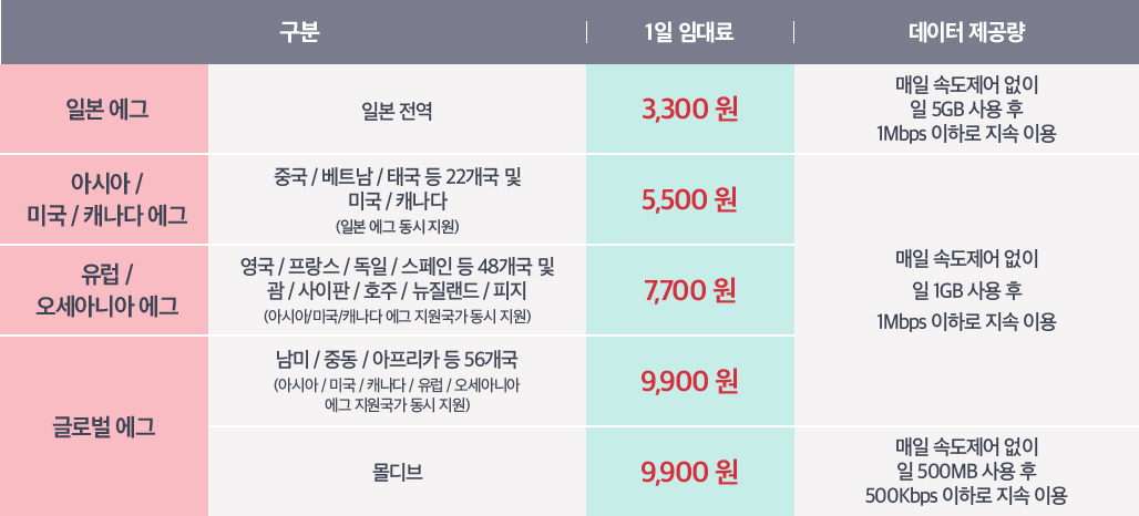 일본  에그 - 일본 전역, 1일 임대료 : 3,300 원, 데이터제공량 : 매일 속도제어 없이 일 5GB 사용 후 1Mbps이하 속도로 지속 이용,아시아 / 미국 / 캐나다 에그 - 중국 / 베트남 / 태국 등 22개국 및 미국 / 캐나다 (일본 에그 동시지원), 1일 임대료 : 5,500 원, 데이터제공량 : 매일 속도제어 없이 일 1GB 사용 후 1Mbps이하 속도로 지속 이용 | 유럽 / 오세아니아 에그 - 영국 / 프랑스 / 독일 / 스페인 등 48개국 및 괌 / 사이판 / 호주 / 뉴질랜드 / 피지 (아시아/미국/캐나다 에그 지원국가 동시 지원), 1일 임대료 : 7,700 원, 데이터제공량 : 매일 속도제어 없이 일 1GB 사용 후 1Mbps이하 속도로 지속 이용, 글로벌 에그 - 남미 / 중동 / 아프리카 등 56개국 (아시아 / 미국 / 캐나다 / 유럽 / 오세아니아 에그 지원국가 동시 지원). 1일 임대료 : 9,900 원, 데이터제공량 : 매일 속도제어 없이 일 1GB 사용 후 1Mbps 이하로 지속 이용, 몰디브 - 1일 임대료 : 9,900원, 데이터제공량 : 매일 속도제어 없이 일 500MB 사용 후 500Kbps 이하로 지속 이용 