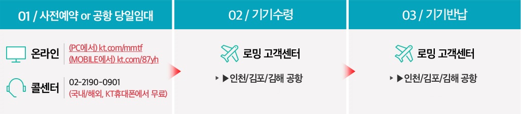 01 / 사전예약 or 공항 당일임대 : 온라인 - kt.com/87yh(모바일 접속), 콜센터 - 02-2190-0901 (국내/해외, KT휴대폰에서 무료) → 02 / 기기수령 : 로밍 고객센터 ▶ 인천/김포/김해 공항 → 03 / 기기반납 : 로밍 고객센터 ▶ 인천/김포/김해 공항