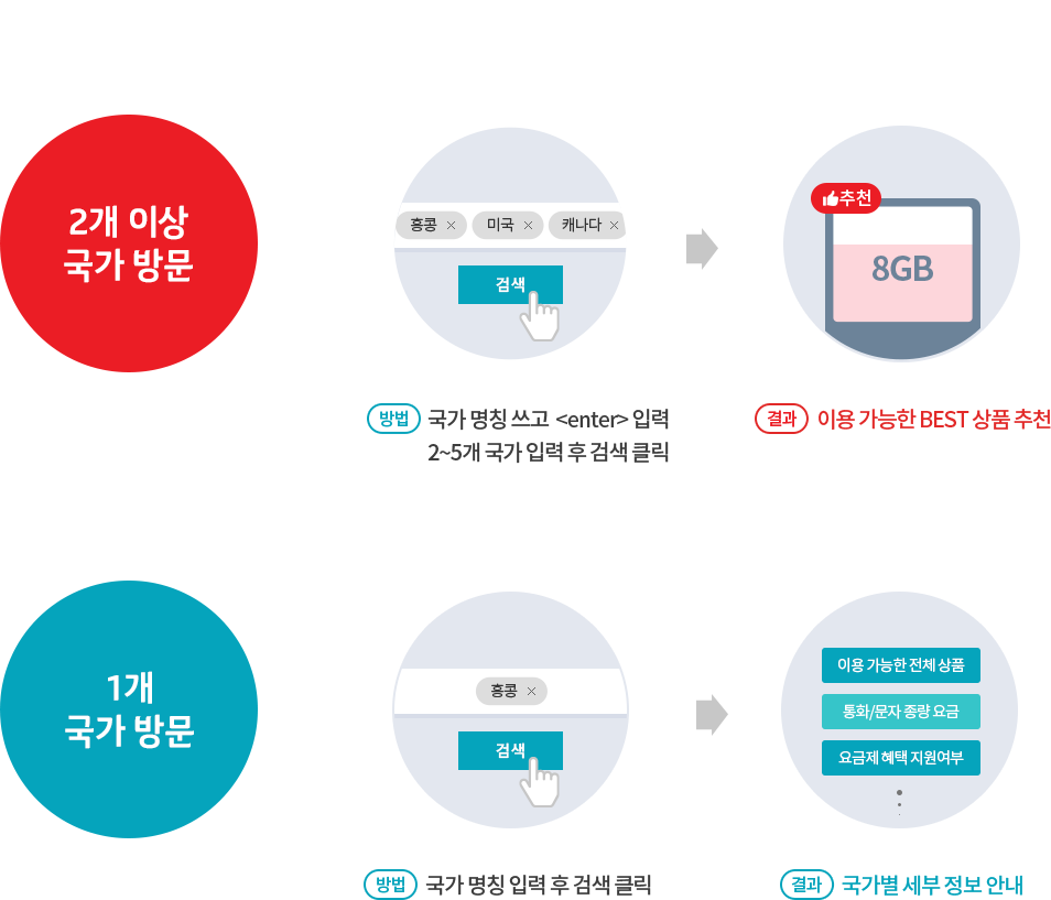 2개 이상 국가 방문 - 방법 : 국가명칭 쓰고 <enter> 입력 2~5개 국가 입력 후 검색 클릭 예) 홍콩, 미국, 캐나다 검색 → 결과 : 이용 가능한 BEST 상품 추천 | 1개 국가 방문 - 방법 : 국가 명칭 입력 후 검색 클릭 예) 홍콩 검색→ 결과 : 국가별 세부 정보 안내 예) 이용 가능한 전체 상품, 통화/문자 종량 요금, 요금제 혜택 지원여부 등