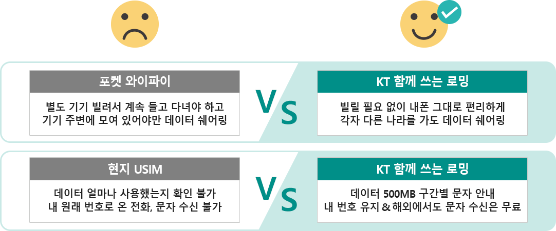 포켓 와이파이 - 별도 기기 빌려서 계속 들고 다녀야 하고 기기 주변에 모여 있어야만 데이터 쉐어링 VS KT 함께 쓰는 로밍 - 빌릴 필요 없이 내폰 그대로 편리하게 각자 다른 나라를 가도 데이터 쉐어링 / 현지 USIM - 데이터 얼마나 사용했는지 확인 불가 내 원래 번호로 온 전화, 문자 수신 불가 VS KT 함께 쓰는 로밍 - 데이터 500MB 구간별 문자 안내 내 번호 유지 & 해외에서도 문자 수신은 무료
