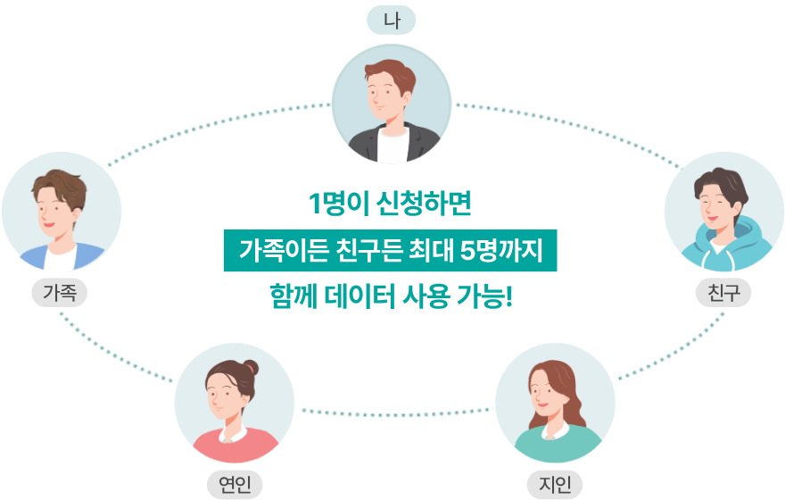 1명이 신청하면 가족이든 친구든 최대 5명까지 함께 데이터 사용 가능!
