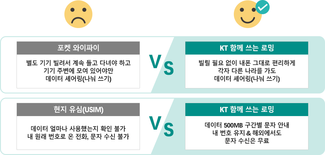 포켓 와이파이 - 별도 기기 빌려서 계속 들고 다녀야 하고 기기 주변에 모여 있어야만 데이터 셰어링(나눠 쓰기) VS KT 함께 쓰는 로밍 - 빌릴 필요 없이 내폰 그대로 편리하게 각자 다른 나라를 가도 데이터 셰어링(나눠 쓰기) / 현지 유심(USIM) - 데이터 얼마나 사용했는지 확인 불가 내 원래 번호로 온 전화, 문자 수신 불가 VS KT 함께 쓰는 로밍 - 데이터 500MB 구간별 문자 안내 내 번호 유지 & 해외에서도 문자 수신은 무료